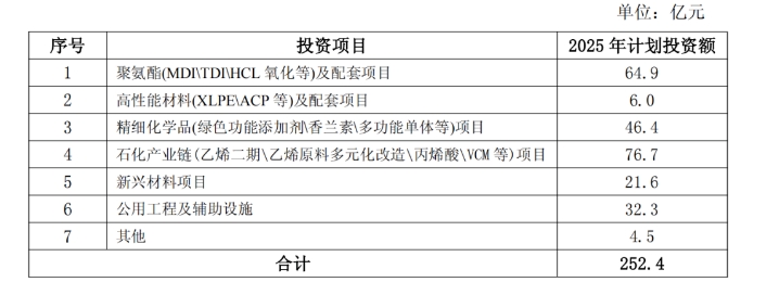 万华2025
